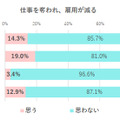 ChatGPTを「仕事で使ったことがある」女性は1割未満 仕事が奪われる不安があるは3割以下 約半数が転職活動で使ってみたい