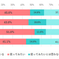 ChatGPTを「仕事で使ったことがある」女性は1割未満 仕事が奪われる不安があるは3割以下 約半数が転職活動で使ってみたい
