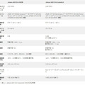 『NVIDIA Jetson AGX Orin Industrial』モジュール発売中　高い堅牢性、248TOPSでXavierの8倍性能