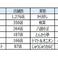 すかいらーくHD、ガストなど約2,400店に「テーブル決済サービス」導入　レジに並ばず席でQR決済　注文/配膳/決済で進むDX