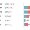 「運転免許は持っていた方がいい」が多数派！自動車運転免許やクルマに関するZ世代の意識調査結果を発表　大町自動車学校調べ