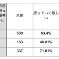 「運転免許は持っていた方がいい」が多数派！自動車運転免許やクルマに関するZ世代の意識調査結果を発表　大町自動車学校調べ