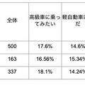 「運転免許は持っていた方がいい」が多数派！自動車運転免許やクルマに関するZ世代の意識調査結果を発表　大町自動車学校調べ