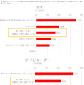 86％の企業が「生成AIを画像やテキストのコンテンツ作成に活用したい」アドビが国内マーケティング調査を発表