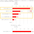 86％の企業が「生成AIを画像やテキストのコンテンツ作成に活用したい」アドビが国内マーケティング調査を発表