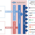 デジタルオーディオ広告ネットワーク「Audiostart」の参加ポッドキャスト数が300番組、累計再生数2000万回を突破