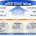 NTT西日本グループ 3つのテキスト生成AI新サービスを提供開始 活用コンサルティングや個別環境構築支援など