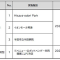 「愛知県サービスロボット社会実装推進事業」(ARX) を2023年度も実施　施設と必要なロボットの概要を発表　参加募集開始