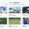 楽天ドローン ビジネスの現状と未来戦略　調査/点検/アカデミー/配送/空撮「ドローンエコシステム」の実際を聞く　単独インタビュー