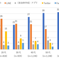 災害時や緊急時の情報取得意識が高まる　自治体のメール・SNS・アプリを登録・フォローしている人は4割　半数超えは4県　NTTドコモ調査