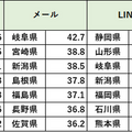 災害時や緊急時の情報取得意識が高まる　自治体のメール・SNS・アプリを登録・フォローしている人は4割　半数超えは4県　NTTドコモ調査
