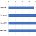 災害時や緊急時の情報取得意識が高まる　自治体のメール・SNS・アプリを登録・フォローしている人は4割　半数超えは4県　NTTドコモ調査