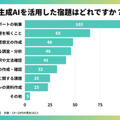 【生成AIに関する調査】夏休みの宿題における生成AIの利用実態調査「学生の3人に1人が活用」「最も使われたツールは・・・」成果は・・・