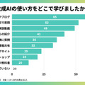 【生成AIに関する調査】夏休みの宿題における生成AIの利用実態調査「学生の3人に1人が活用」「最も使われたツールは・・・」成果は・・・