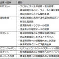 NTTコムなど6社、ドローン空撮×AI画像認識で検知した牧草地の雑草をピンポイント除草する実証実験を北海道で開始