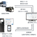 桑名市・三菱電機・三重交通・KDDIなど9者、自動運転レベル4の実現に向けた公道での実証実験を実施