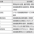 桑名市・三菱電機・三重交通・KDDIなど9者、自動運転レベル4の実現に向けた公道での実証実験を実施