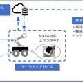 5G SA通信を利用した「クラウド型モビリティデバイス基盤」の開発と実証実験に成功　NTTコムら5者　5G SAとは?