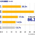 「外食で提供されるご飯の量は少ない? 多すぎる?」 ご飯盛り付けロボットの鈴茂器工が外食のご飯(ライス)の提供量調査の結果発表