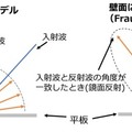 【世界初】NTTと電機大が現行の量子アニーリングマシンで超高速と高精度を両立 電波伝搬シミュレーション実現アルゴリズムを開発
