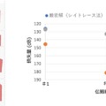 【世界初】NTTと電機大が現行の量子アニーリングマシンで超高速と高精度を両立　電波伝搬シミュレーション実現アルゴリズムを開発