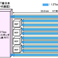 NTTやNII、富士通　光1波長あたり1.2Tbpsでの世界最長336km伝送と世界最大容量1Tbps超のデータ転送のフィールド実証に成功