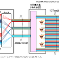 NTTやNII、富士通　光1波長あたり1.2Tbpsでの世界最長336km伝送と世界最大容量1Tbps超のデータ転送のフィールド実証に成功