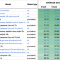 rinna、Metaの大規模言語モデル「Llama 2」の日本語継続事前学習モデル「Youri 7B」を公開　Llama 2とYouri 7Bの特徴とまとめ