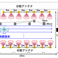 NTT・ドコモ・NEC、複数のユーザーが移動しても大容量の無線伝送を維持する40GHz帯の分散MIMO実証実験に成功