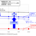 NTT・ドコモ・NEC、複数のユーザーが移動しても大容量の無線伝送を維持する40GHz帯の分散MIMO実証実験に成功