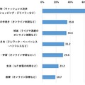 「行政の手続きのデジタル化」を若年層・大都市在住者ほど実感、全体で約4割　NTTドコモ モバイル社会研究所調査