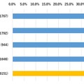 「行政の手続きのデジタル化」を若年層・大都市在住者ほど実感、全体で約4割　NTTドコモ モバイル社会研究所調査