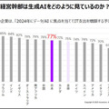 アクセンチュア 「生成AIを業務や経営にどう活かすか」世界国別・経営層対象の生成AI調査結果も発表　注目度/期待度/投資傾向