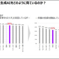 アクセンチュア 「生成AIを業務や経営にどう活かすか」世界国別・経営層対象の生成AI調査結果も発表　注目度/期待度/投資傾向