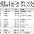 JJPC「第8回全国小中学生」「第2回全国高等学校」プログラミング大会のグランプリ決定!VR、病院経営、IoTスマートホームなど多彩なアイディア集結
