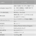 企業・学校対抗プログラミングバトル「PG BATTLE 2023」開催！各部門の優勝チームが決定、企業の部はIndeed、大学や小中高校の部は?