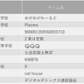 企業・学校対抗プログラミングバトル「PG BATTLE 2023」開催！各部門の優勝チームが決定、企業の部はIndeed、大学や小中高校の部は?