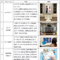 生成AIを活用したAIアバターやスマート商品棚、リモート接客など、西鉄と日立がデジタルポップアップストアをプレ運用