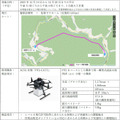 【日本初】JAL/KDDI/JR東日本等6社、ドローンのレベル4飛行で医薬品を輸送する実証を実施　ドローン物流の早期社会実装を目指す