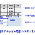 【世界初】東芝が量子インスパイアード計算機「シミュレーテッド分岐マシン」で２次離散最適化に基づく高度な株式取引戦略を実証