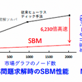 【世界初】東芝が量子インスパイアード計算機「シミュレーテッド分岐マシン」で２次離散最適化に基づく高度な株式取引戦略を実証