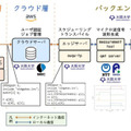 大阪大/理研/NTT/産総研/富士通　超伝導量子コンピュータ国産3号機のクラウドサービス開始