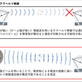 ソフトバンクと岐阜大・NICT・名工大、障害物による電波の遮蔽に強い300GHz帯テラヘルツ無線伝送　6G見すえ自己修復ビームで実証