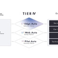ティアフォーが自動運転システム開発用のリファレンスプラットフォーム「Edge.Auto」の提供を開始