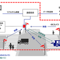 NECが全国5自治体と自動運転支援の路車協調システムの実証開始 ローカル5GやMEC、路側カメラ活用