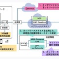 【世界初】ドコモら、エリアや時間を指定したネットワークスライシングの実証実験に成功　AWSで構成、5GCと5G SAの商用無線基地局を利用