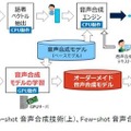 ドコモ「誰でも簡単にデジタル空間に分身が持てる」大規模言語モデル(LLM)、個人性を再現する対話技術、数分で音声合成できる「Another Me」のデモ公開