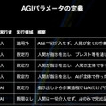 汎用人工知能の到来をカウントする「AGI終末時計」 イーロン・マスク氏やサム・アルトマン氏などAI著名人の発言から生成AI関連企業のWEELが作成