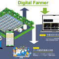 NTTアグリ 施設園芸向け生産・労務管理サービス「Digital Farmer」を提供開始 デジタルデータ活用で安定した農業経営をサポート