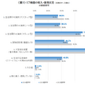 旺文社が高等学校におけるICT活用実態調査を実施　AIツールの活用や生成AIについてのトピックを扱う教育現場も